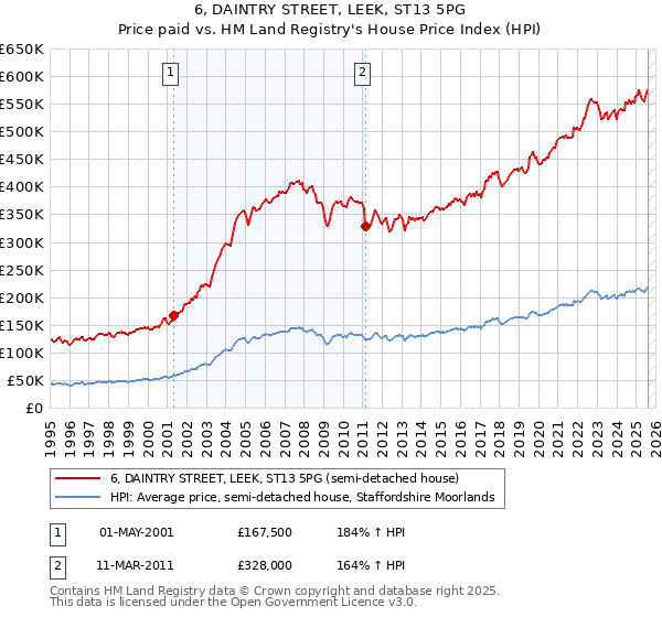 6, DAINTRY STREET, LEEK, ST13 5PG: Price paid vs HM Land Registry's House Price Index