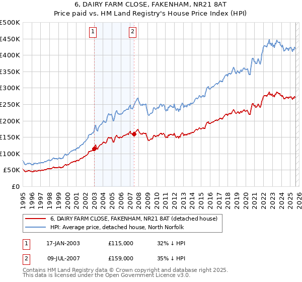 6, DAIRY FARM CLOSE, FAKENHAM, NR21 8AT: Price paid vs HM Land Registry's House Price Index