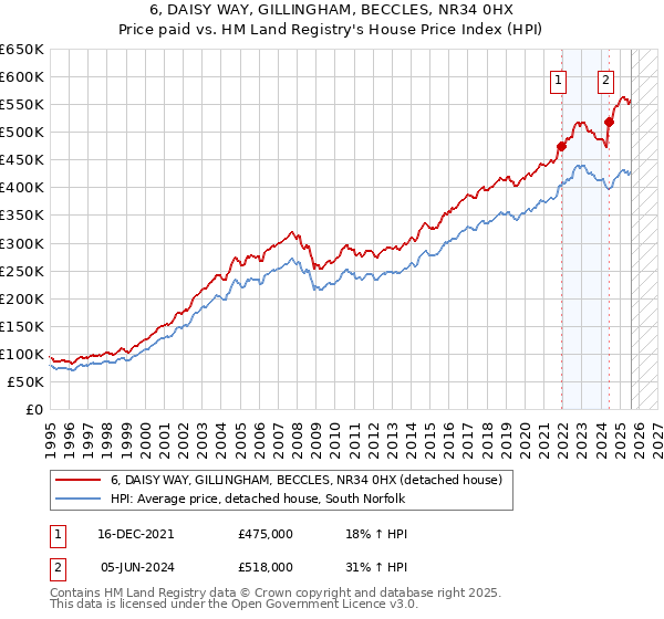 6, DAISY WAY, GILLINGHAM, BECCLES, NR34 0HX: Price paid vs HM Land Registry's House Price Index