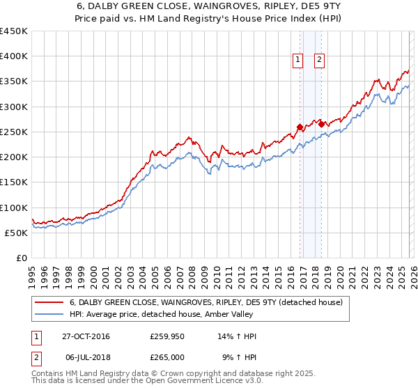 6, DALBY GREEN CLOSE, WAINGROVES, RIPLEY, DE5 9TY: Price paid vs HM Land Registry's House Price Index