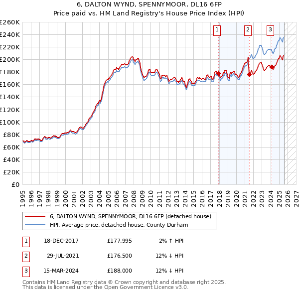 6, DALTON WYND, SPENNYMOOR, DL16 6FP: Price paid vs HM Land Registry's House Price Index