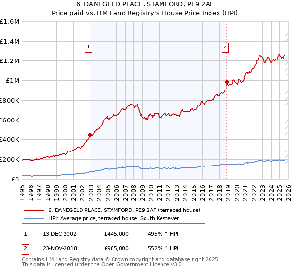 6, DANEGELD PLACE, STAMFORD, PE9 2AF: Price paid vs HM Land Registry's House Price Index