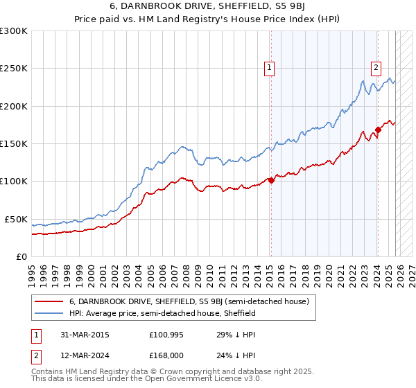 6, DARNBROOK DRIVE, SHEFFIELD, S5 9BJ: Price paid vs HM Land Registry's House Price Index