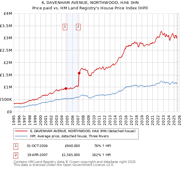 6, DAVENHAM AVENUE, NORTHWOOD, HA6 3HN: Price paid vs HM Land Registry's House Price Index