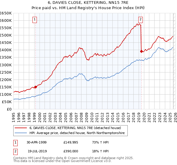 6, DAVIES CLOSE, KETTERING, NN15 7RE: Price paid vs HM Land Registry's House Price Index