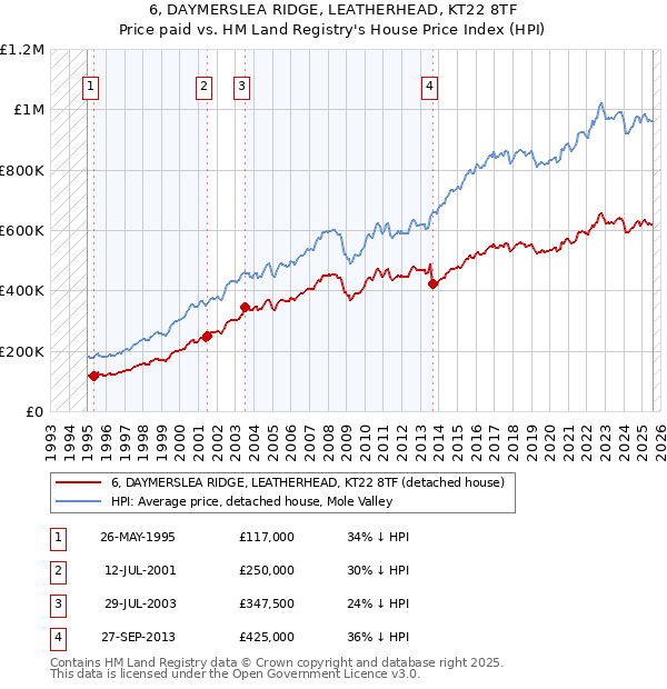6, DAYMERSLEA RIDGE, LEATHERHEAD, KT22 8TF: Price paid vs HM Land Registry's House Price Index