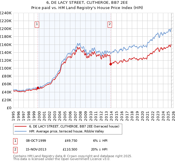 6, DE LACY STREET, CLITHEROE, BB7 2EE: Price paid vs HM Land Registry's House Price Index
