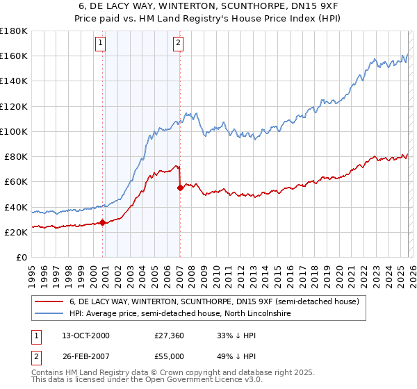 6, DE LACY WAY, WINTERTON, SCUNTHORPE, DN15 9XF: Price paid vs HM Land Registry's House Price Index