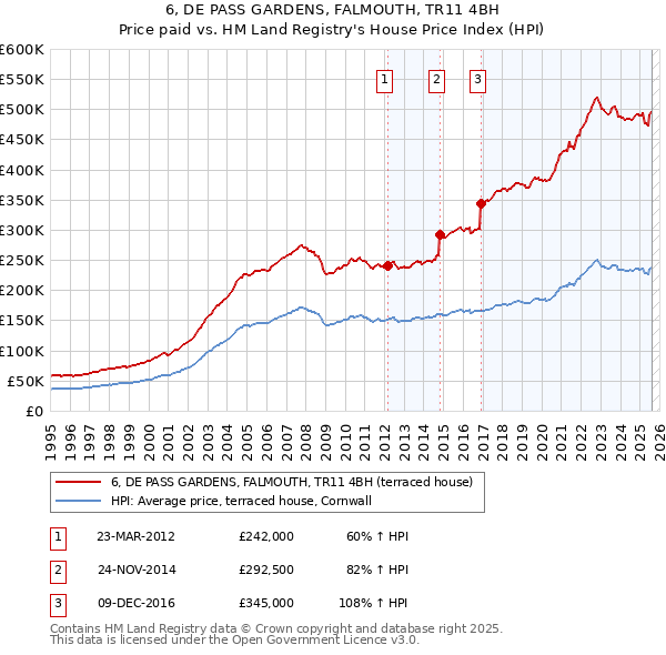 6, DE PASS GARDENS, FALMOUTH, TR11 4BH: Price paid vs HM Land Registry's House Price Index