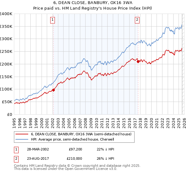 6, DEAN CLOSE, BANBURY, OX16 3WA: Price paid vs HM Land Registry's House Price Index