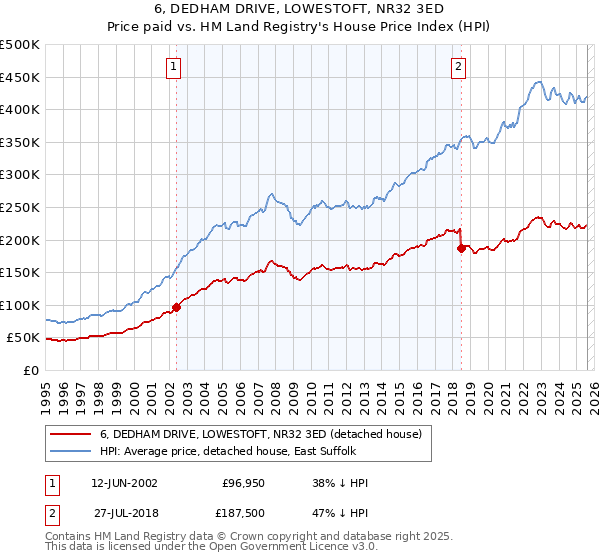6, DEDHAM DRIVE, LOWESTOFT, NR32 3ED: Price paid vs HM Land Registry's House Price Index