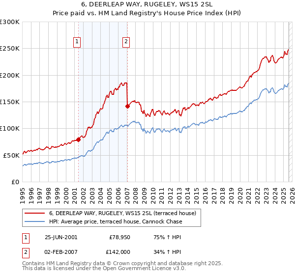 6, DEERLEAP WAY, RUGELEY, WS15 2SL: Price paid vs HM Land Registry's House Price Index