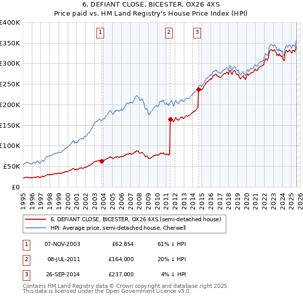6, DEFIANT CLOSE, BICESTER, OX26 4XS: Price paid vs HM Land Registry's House Price Index