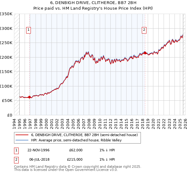 6, DENBIGH DRIVE, CLITHEROE, BB7 2BH: Price paid vs HM Land Registry's House Price Index