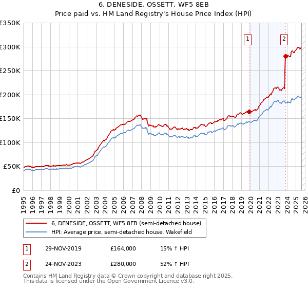 6, DENESIDE, OSSETT, WF5 8EB: Price paid vs HM Land Registry's House Price Index
