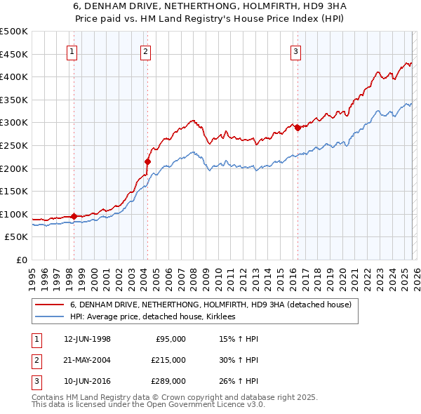 6, DENHAM DRIVE, NETHERTHONG, HOLMFIRTH, HD9 3HA: Price paid vs HM Land Registry's House Price Index