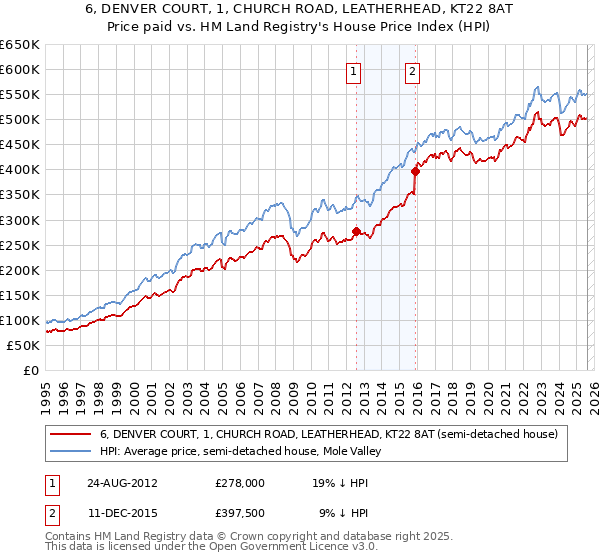 6, DENVER COURT, 1, CHURCH ROAD, LEATHERHEAD, KT22 8AT: Price paid vs HM Land Registry's House Price Index
