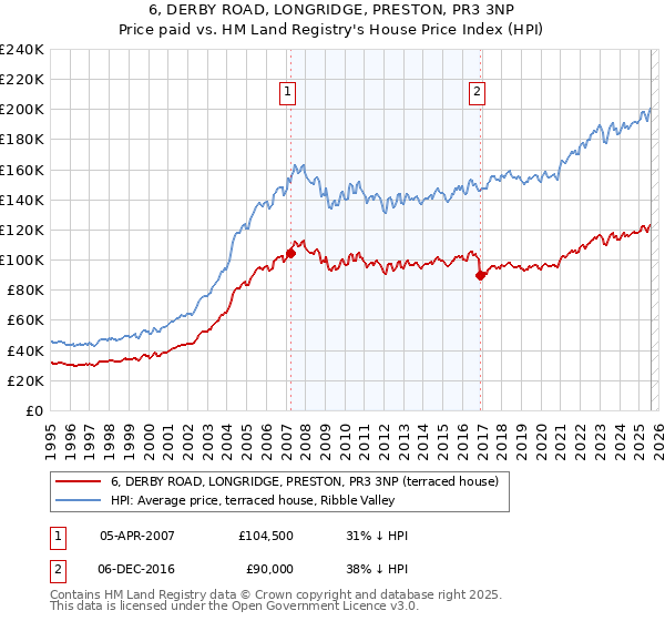 6, DERBY ROAD, LONGRIDGE, PRESTON, PR3 3NP: Price paid vs HM Land Registry's House Price Index