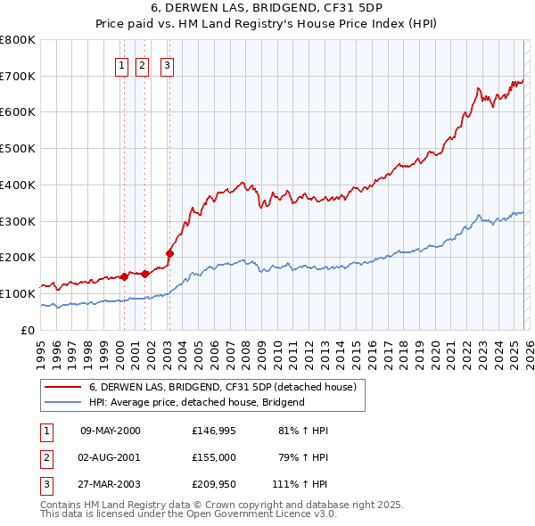 6, DERWEN LAS, BRIDGEND, CF31 5DP: Price paid vs HM Land Registry's House Price Index