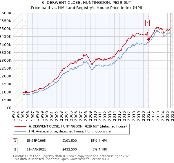 6, DERWENT CLOSE, HUNTINGDON, PE29 6UT: Price paid vs HM Land Registry's House Price Index