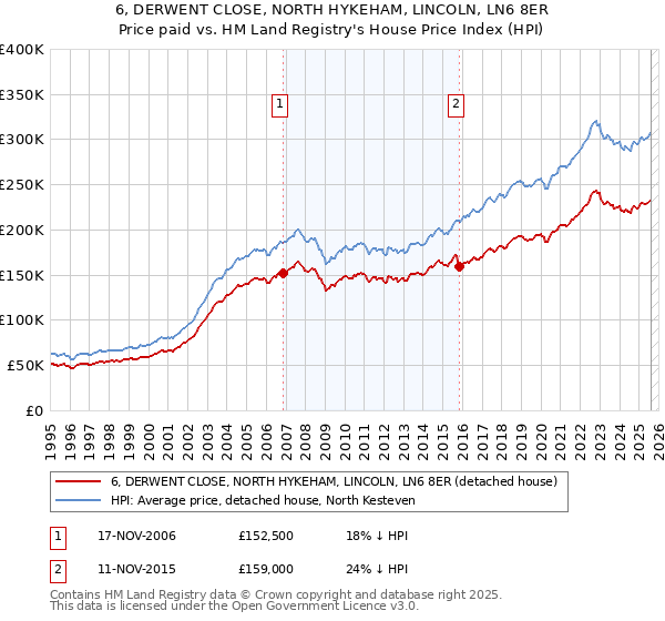 6, DERWENT CLOSE, NORTH HYKEHAM, LINCOLN, LN6 8ER: Price paid vs HM Land Registry's House Price Index