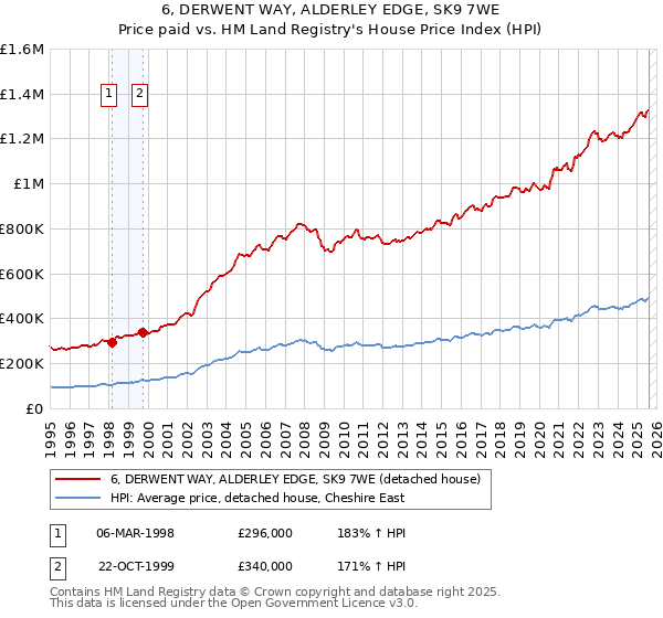 6, DERWENT WAY, ALDERLEY EDGE, SK9 7WE: Price paid vs HM Land Registry's House Price Index