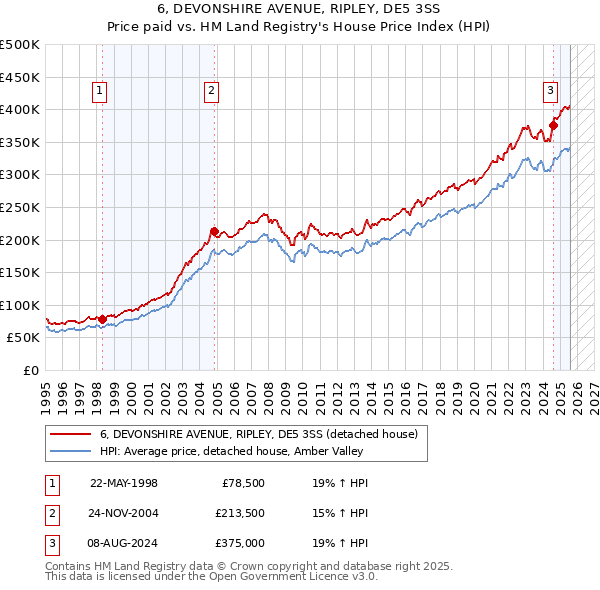 6, DEVONSHIRE AVENUE, RIPLEY, DE5 3SS: Price paid vs HM Land Registry's House Price Index