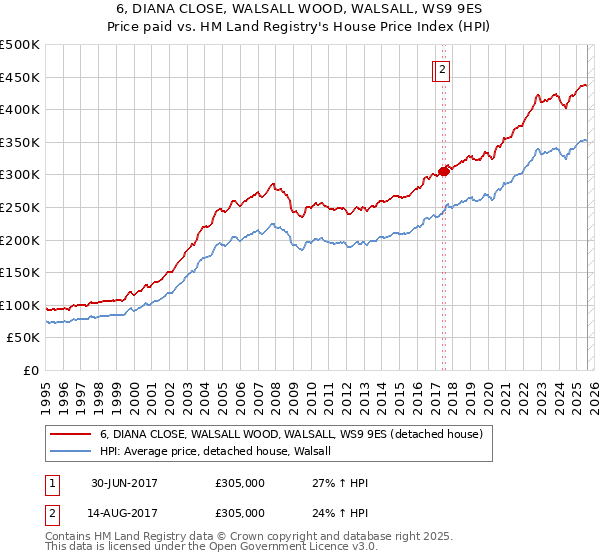 6, DIANA CLOSE, WALSALL WOOD, WALSALL, WS9 9ES: Price paid vs HM Land Registry's House Price Index