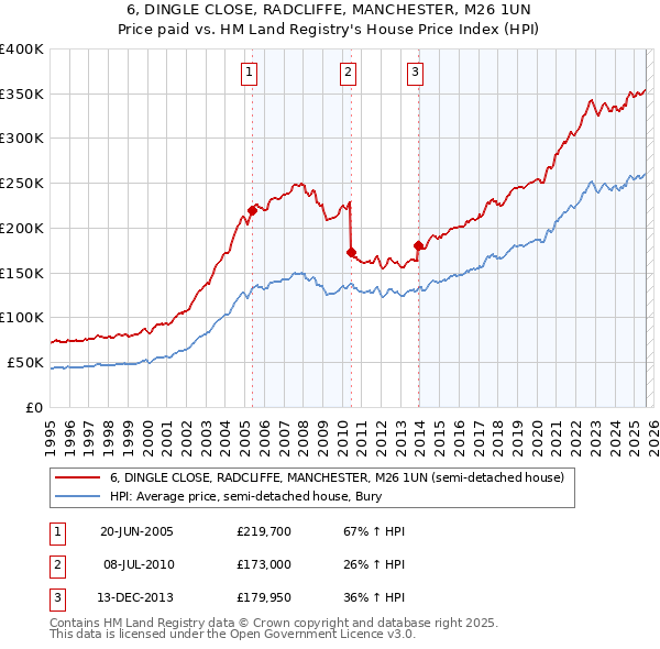 6, DINGLE CLOSE, RADCLIFFE, MANCHESTER, M26 1UN: Price paid vs HM Land Registry's House Price Index