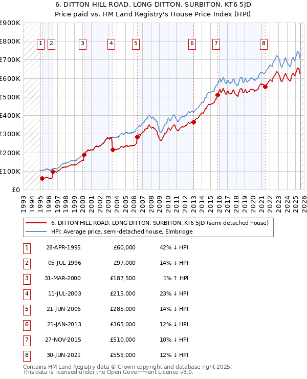 6, DITTON HILL ROAD, LONG DITTON, SURBITON, KT6 5JD: Price paid vs HM Land Registry's House Price Index