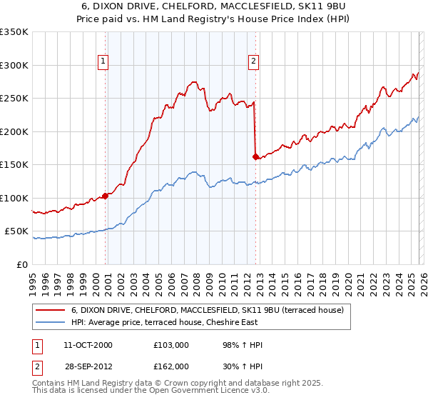 6, DIXON DRIVE, CHELFORD, MACCLESFIELD, SK11 9BU: Price paid vs HM Land Registry's House Price Index