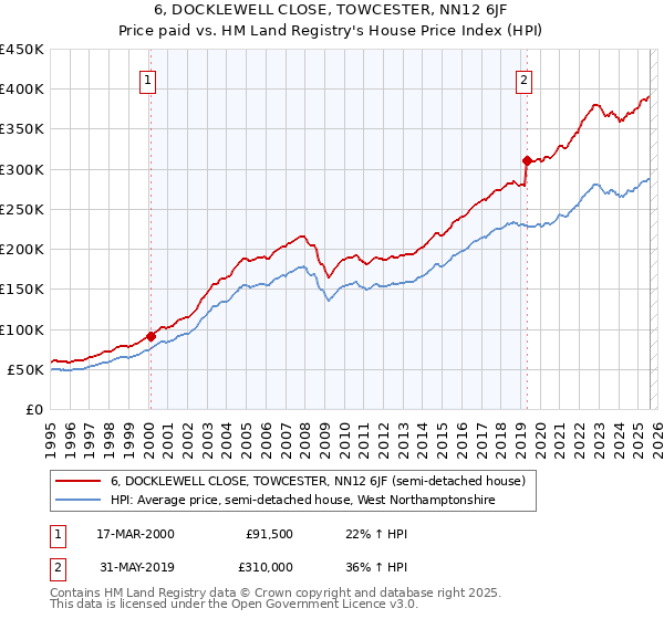 6, DOCKLEWELL CLOSE, TOWCESTER, NN12 6JF: Price paid vs HM Land Registry's House Price Index