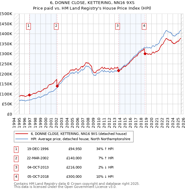 6, DONNE CLOSE, KETTERING, NN16 9XS: Price paid vs HM Land Registry's House Price Index