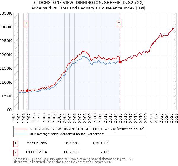 6, DONSTONE VIEW, DINNINGTON, SHEFFIELD, S25 2XJ: Price paid vs HM Land Registry's House Price Index