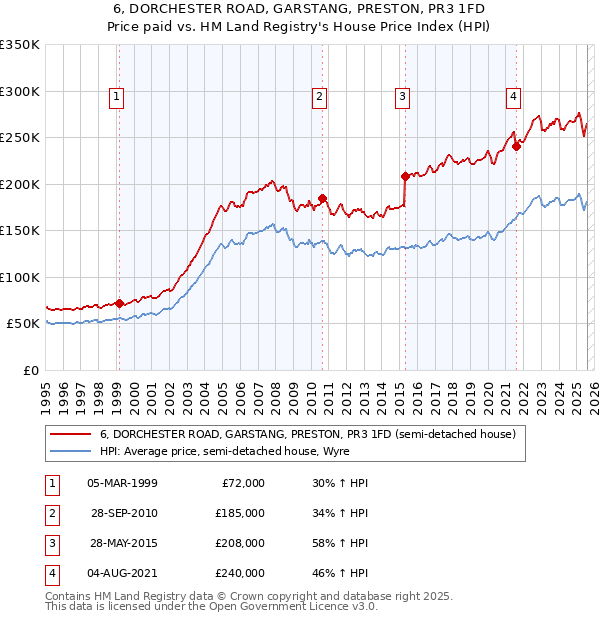 6, DORCHESTER ROAD, GARSTANG, PRESTON, PR3 1FD: Price paid vs HM Land Registry's House Price Index