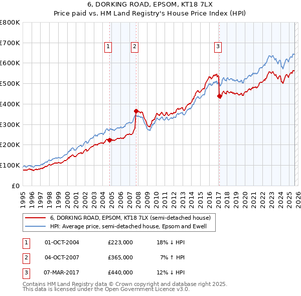 6, DORKING ROAD, EPSOM, KT18 7LX: Price paid vs HM Land Registry's House Price Index