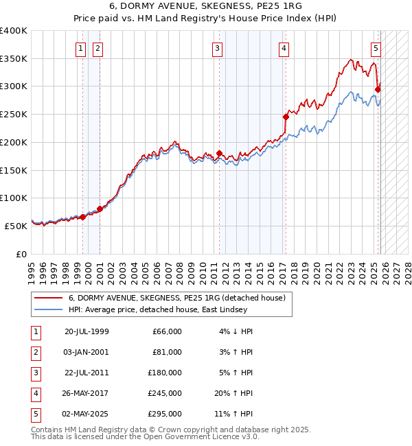 6, DORMY AVENUE, SKEGNESS, PE25 1RG: Price paid vs HM Land Registry's House Price Index