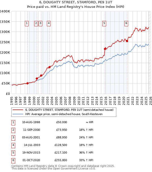 6, DOUGHTY STREET, STAMFORD, PE9 1UT: Price paid vs HM Land Registry's House Price Index