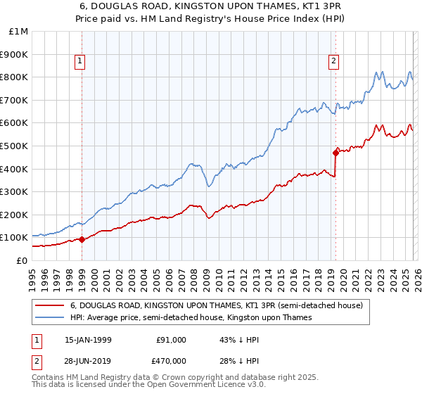 6, DOUGLAS ROAD, KINGSTON UPON THAMES, KT1 3PR: Price paid vs HM Land Registry's House Price Index