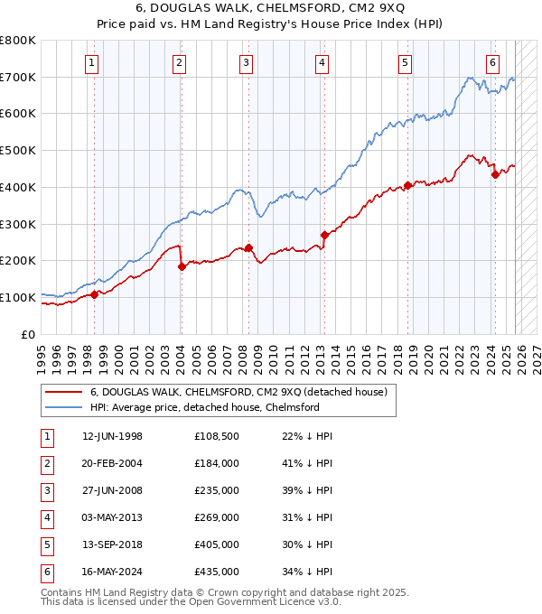 6, DOUGLAS WALK, CHELMSFORD, CM2 9XQ: Price paid vs HM Land Registry's House Price Index