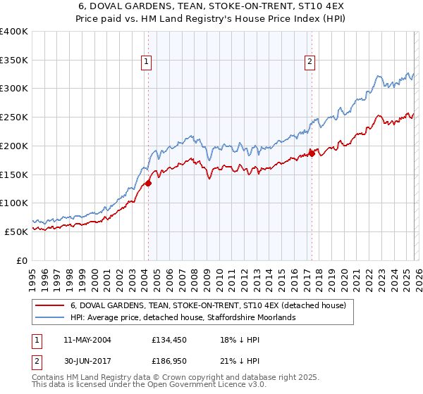 6, DOVAL GARDENS, TEAN, STOKE-ON-TRENT, ST10 4EX: Price paid vs HM Land Registry's House Price Index