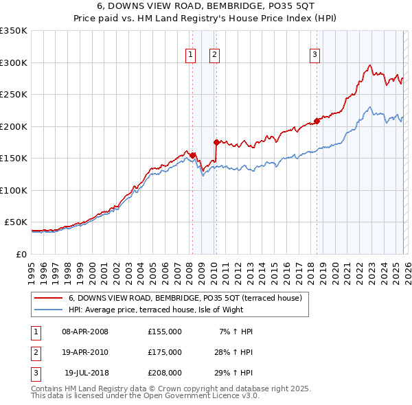 6, DOWNS VIEW ROAD, BEMBRIDGE, PO35 5QT: Price paid vs HM Land Registry's House Price Index
