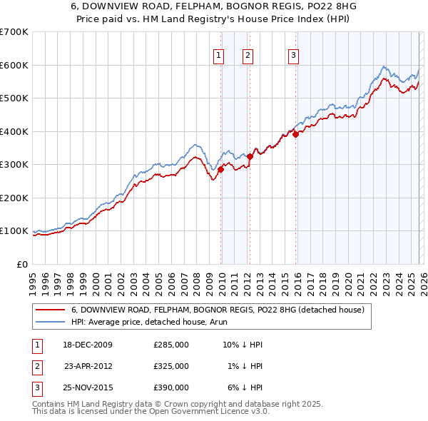 6, DOWNVIEW ROAD, FELPHAM, BOGNOR REGIS, PO22 8HG: Price paid vs HM Land Registry's House Price Index