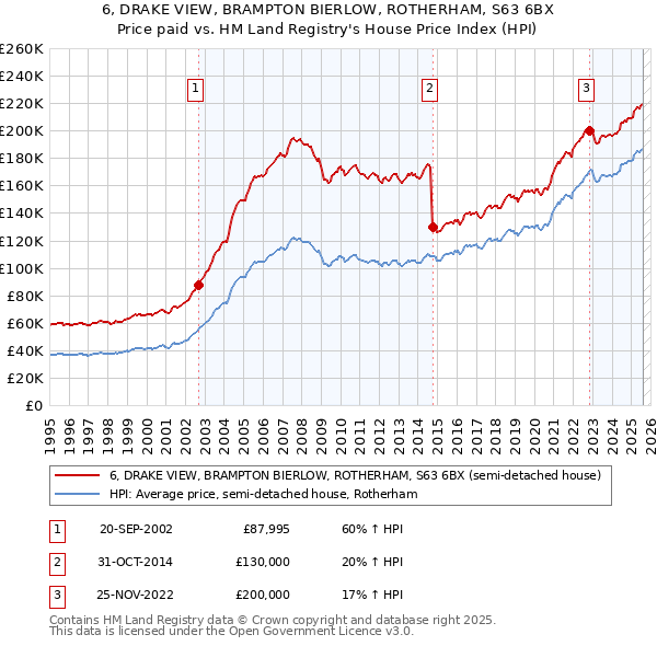 6, DRAKE VIEW, BRAMPTON BIERLOW, ROTHERHAM, S63 6BX: Price paid vs HM Land Registry's House Price Index