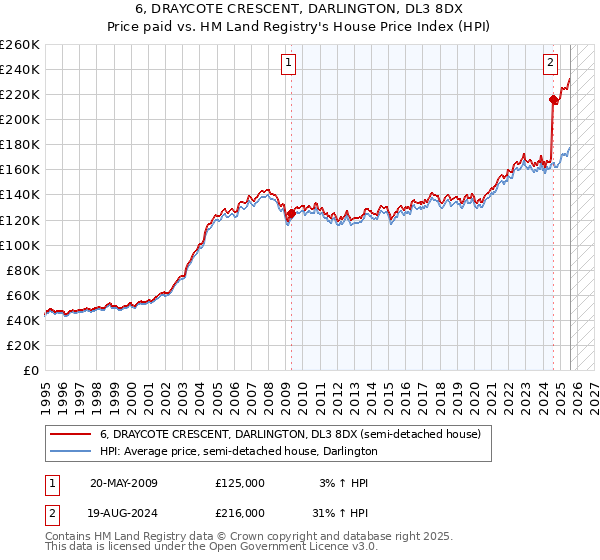 6, DRAYCOTE CRESCENT, DARLINGTON, DL3 8DX: Price paid vs HM Land Registry's House Price Index