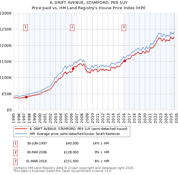 6, DRIFT AVENUE, STAMFORD, PE9 1UY: Price paid vs HM Land Registry's House Price Index