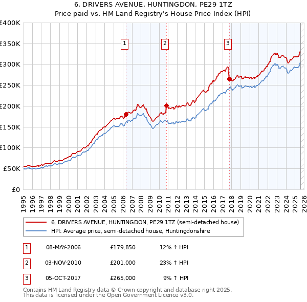 6, DRIVERS AVENUE, HUNTINGDON, PE29 1TZ: Price paid vs HM Land Registry's House Price Index