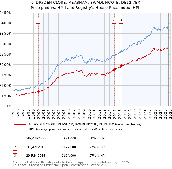 6, DRYDEN CLOSE, MEASHAM, SWADLINCOTE, DE12 7EX: Price paid vs HM Land Registry's House Price Index