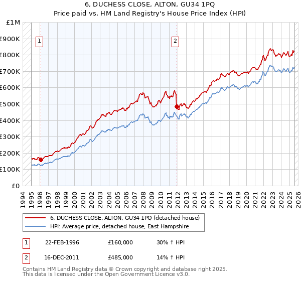 6, DUCHESS CLOSE, ALTON, GU34 1PQ: Price paid vs HM Land Registry's House Price Index