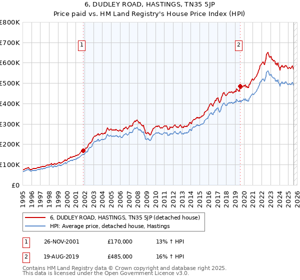 6, DUDLEY ROAD, HASTINGS, TN35 5JP: Price paid vs HM Land Registry's House Price Index